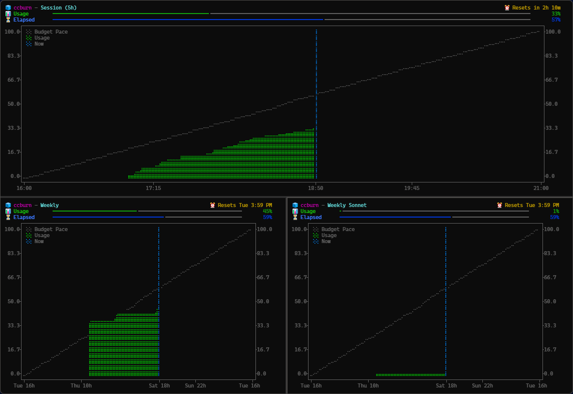 ccburn showing session, weekly, and weekly-sonnet charts