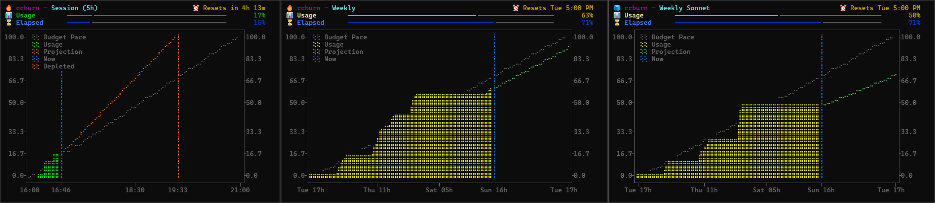 ccburn showing session with depleted line, weekly, and weekly-sonnet charts