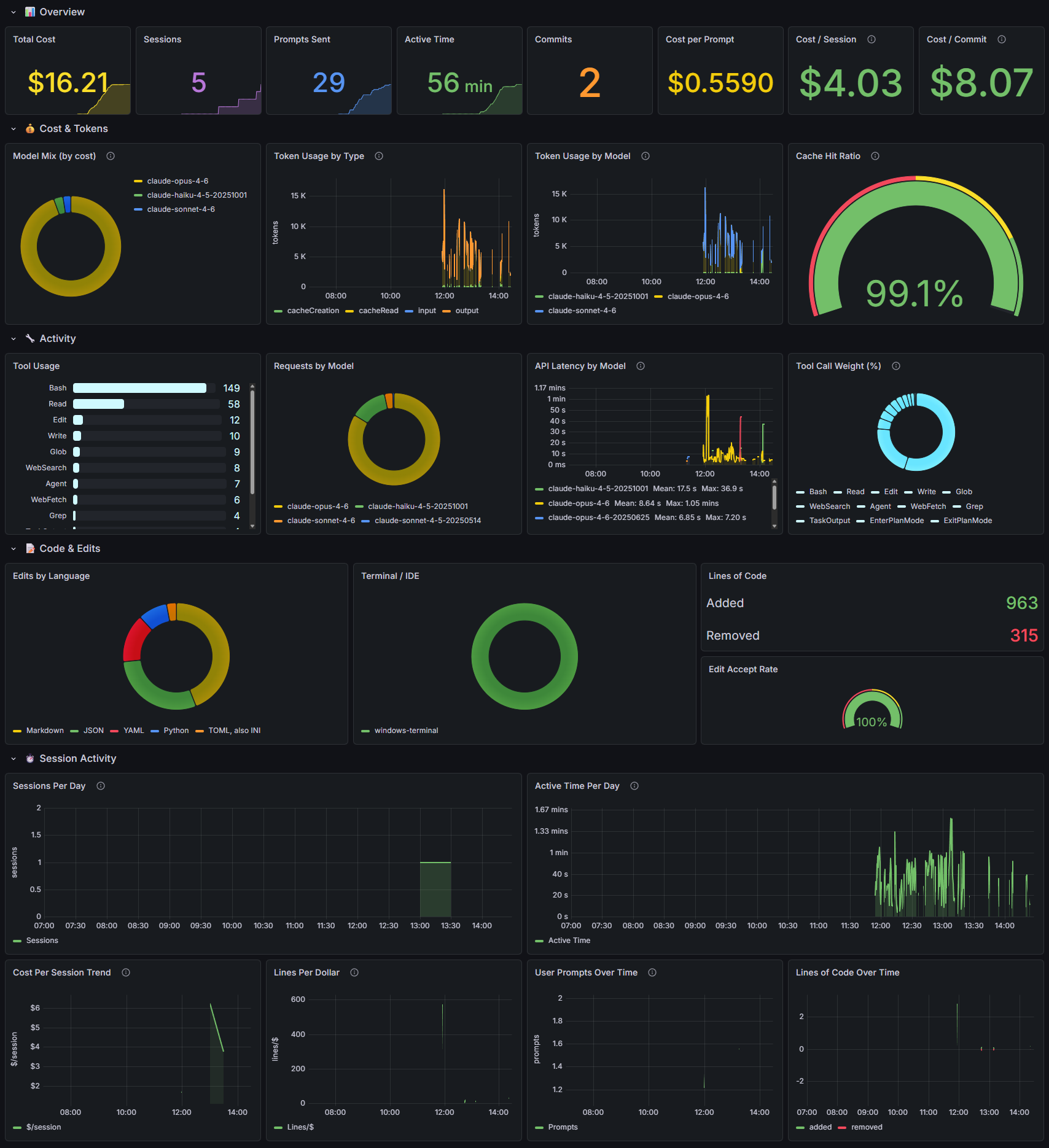 claudefana Grafana dashboard showing 26 panels of Claude Code metrics