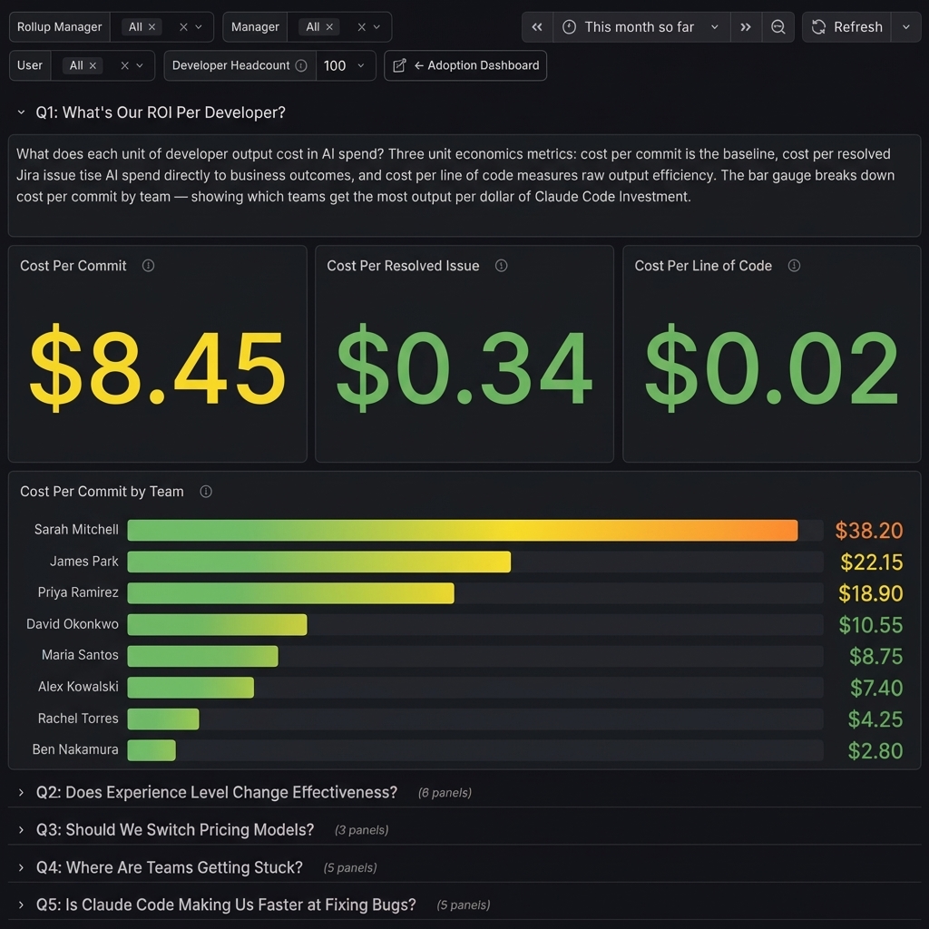 claudefana-enterprise ROI dashboard showing cost per commit, cost per resolved issue, and cost per line of code with team breakdown