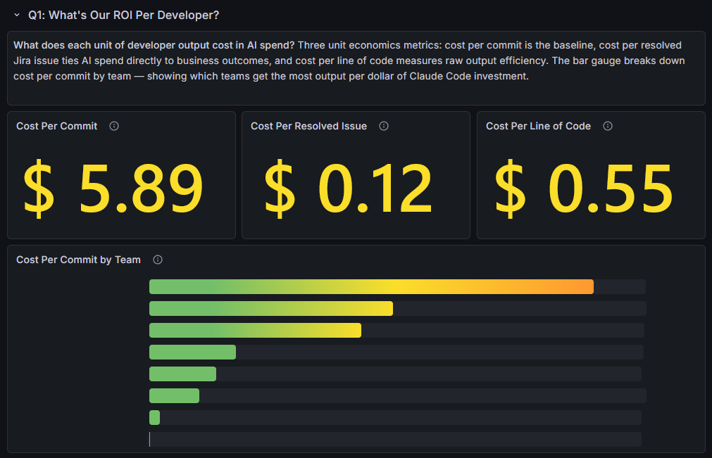 Q1 dashboard showing cost per commit, cost per resolved issue, cost per line of code, and cost per commit by team