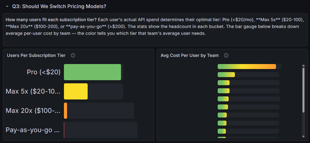 Q3 dashboard showing users per subscription tier and average cost per user by team
