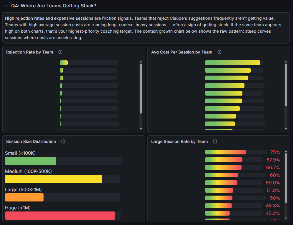 Q4 dashboard showing rejection rate by team, session cost by team, session size distribution, and large session rate