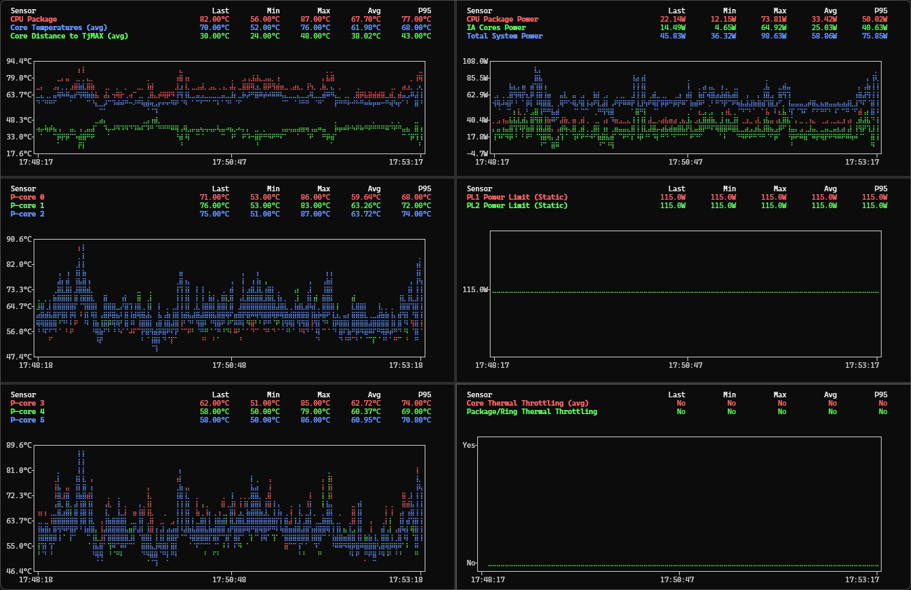 hwinfo-tui after repaste - CPU package at 68°C average, thermal throttling gone, gap between package and cores now normal
