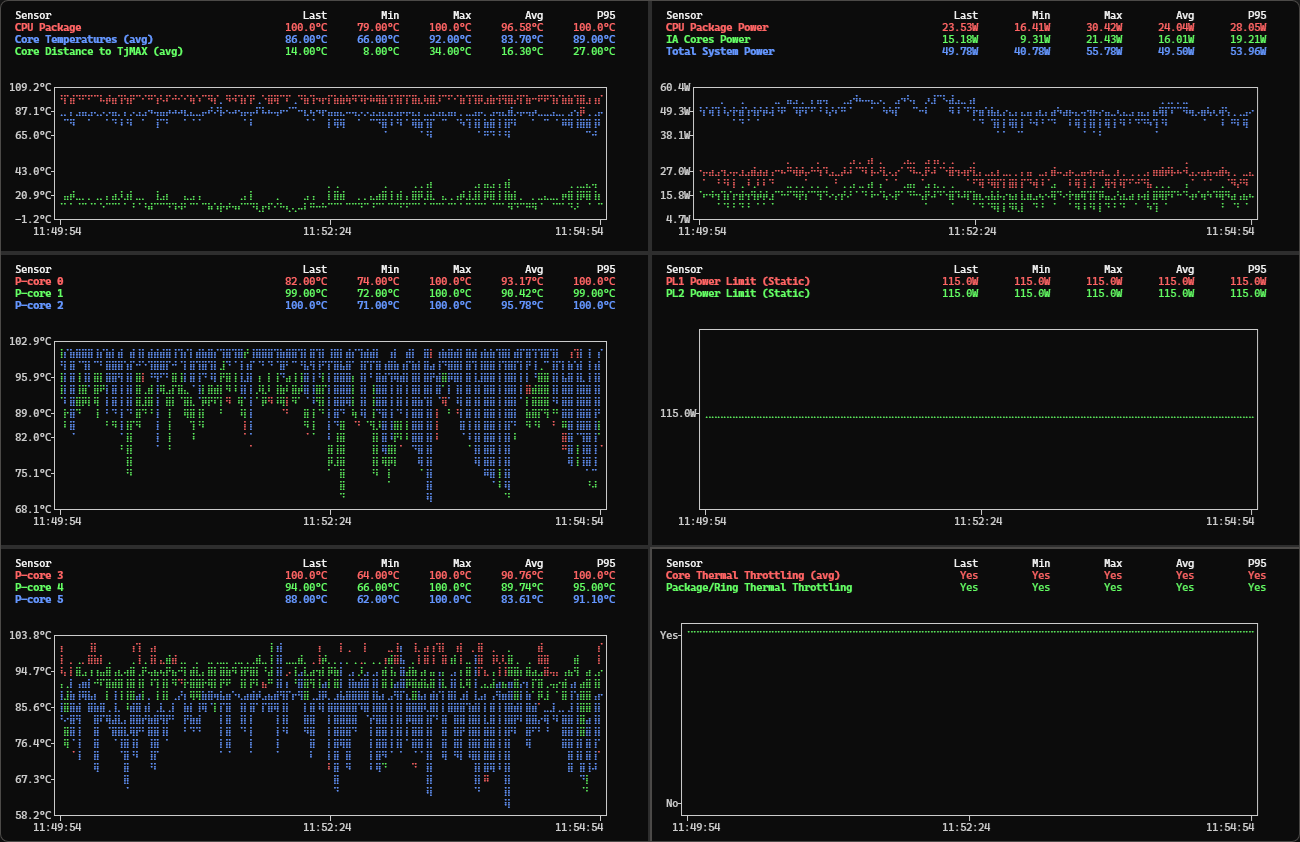 hwinfo-tui showing thermal issues - CPU package at 100°C while cores at 86°C, constant thermal throttling