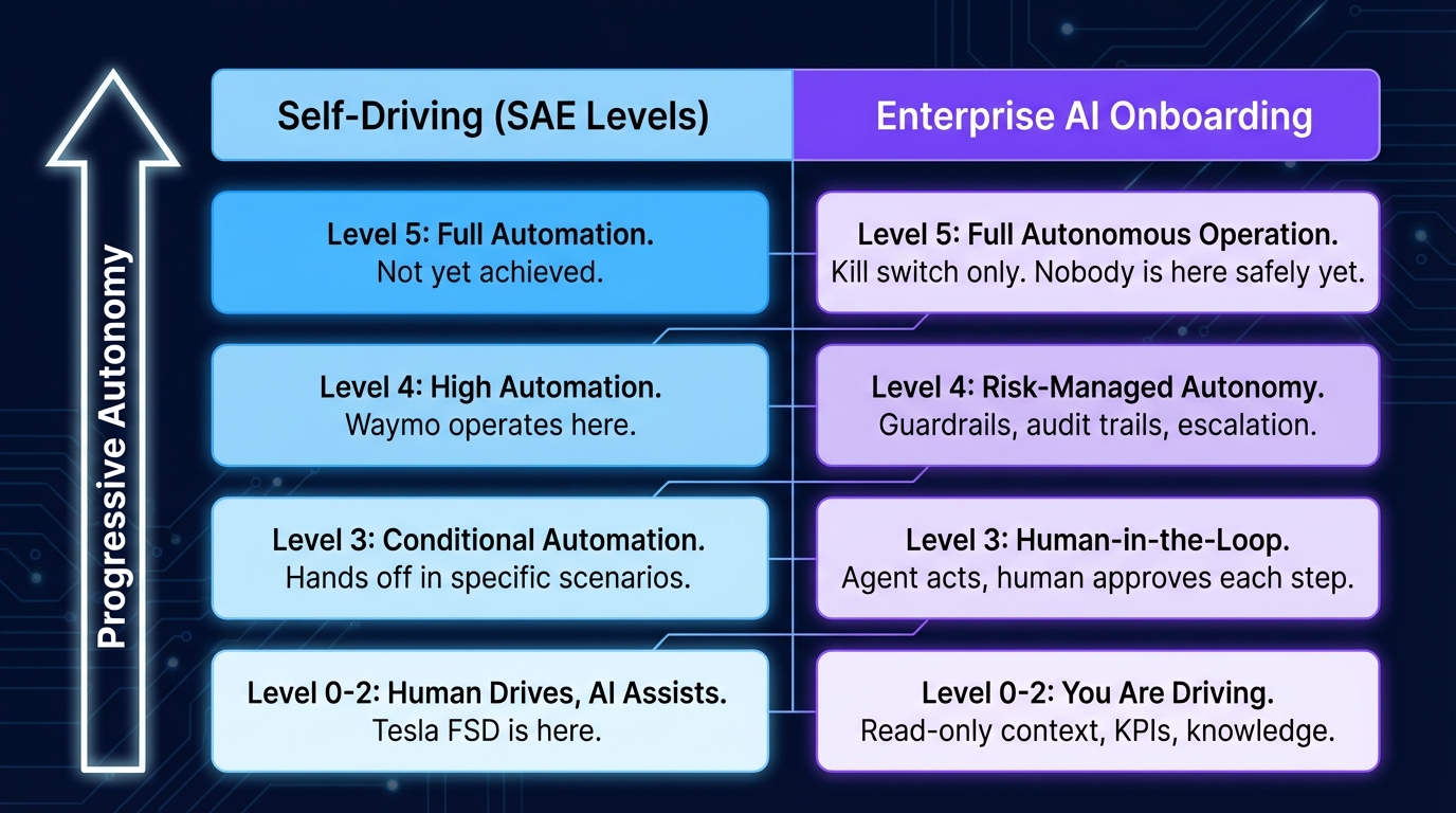 Progressive AI Onboarding Framework, SAE levels mapped to enterprise AI