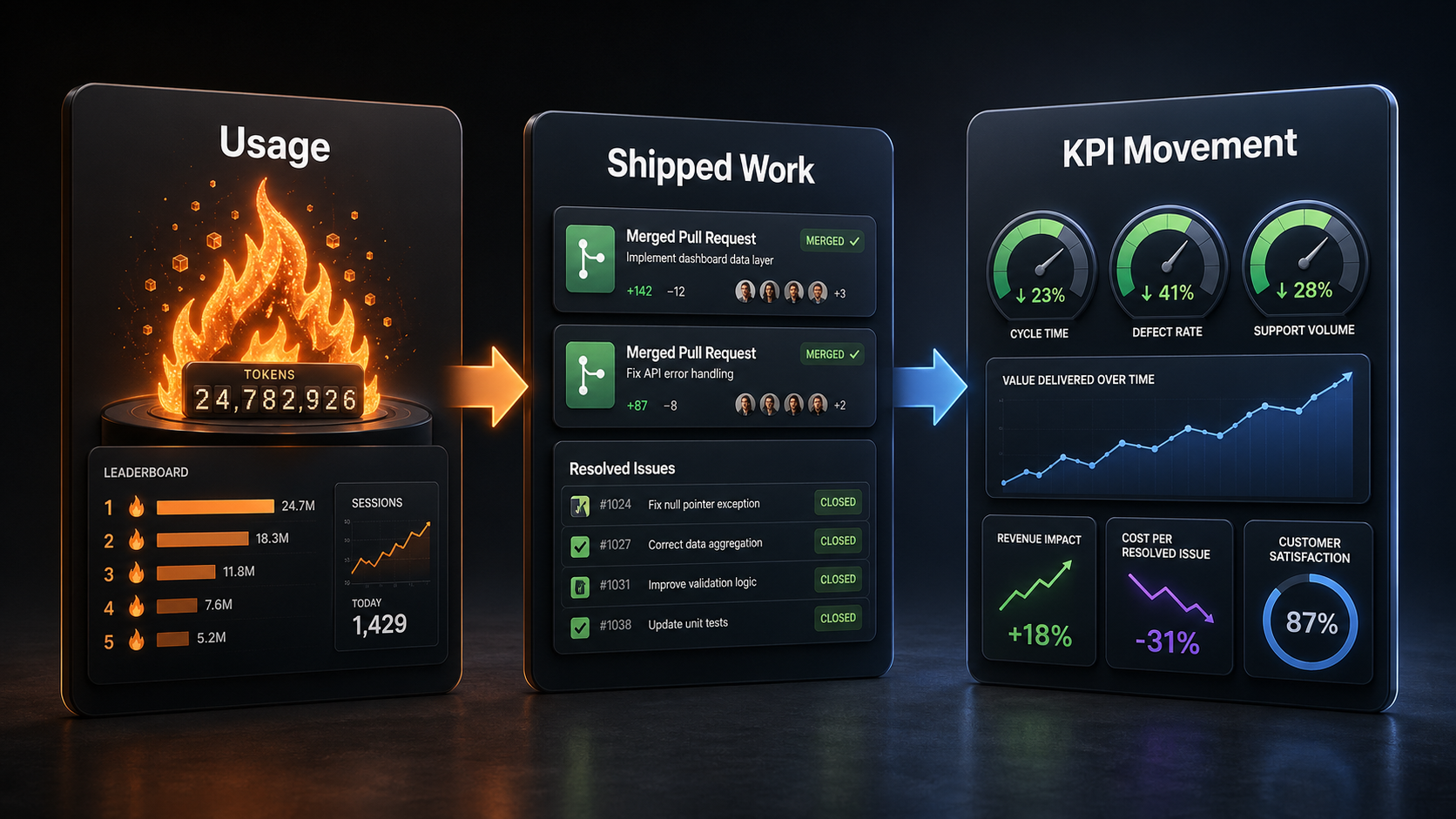 Three-stage flow from token burn to shipped work and KPI movement
